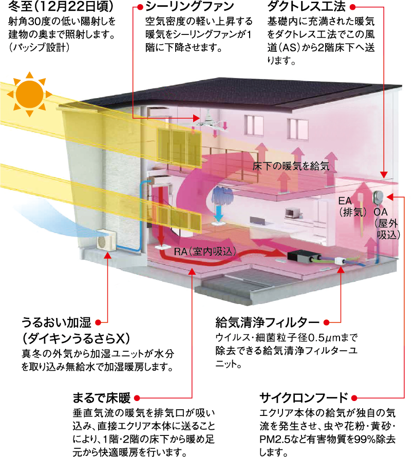 2層のFIX窓から入射する暖かな日差しを家の奥まで取得。暖房時の暖気は、通常だと上昇して天井にこもりますが、垂直気流で真下に降下させ、RA（室内吸込み口）から換気ユニットで熱交換されて足元から暖めて省エネな「まるで床暖$00AE」を実現しています。また、この際のエアコンの暖気は、外気中の水分を取り込み加湿されているので、冬場の乾燥を抑えてくれます。